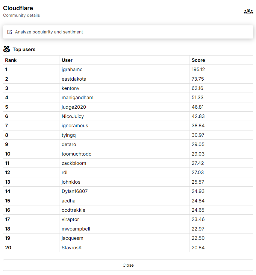 Cloudflare virtual community top users.