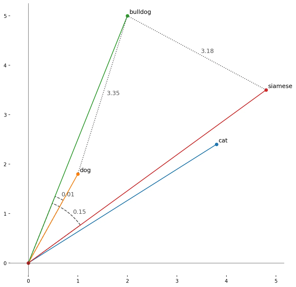 Cosine vs. euclid distance metrics.