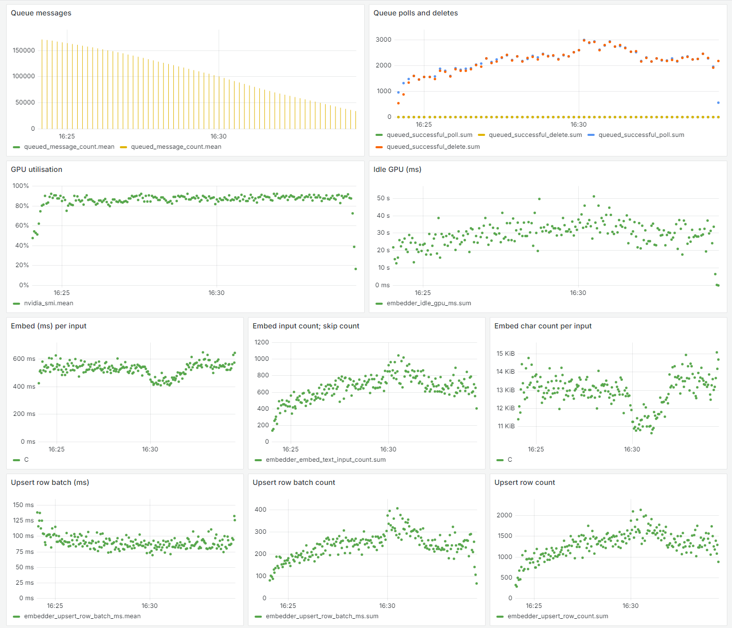 Grafana dashboard of a period during the embeddings process.