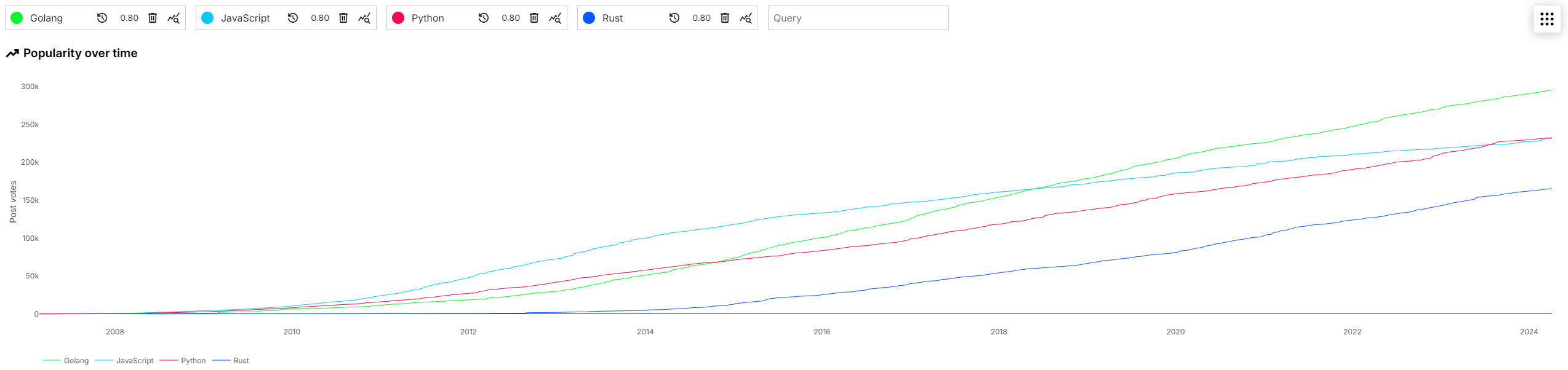 Popularity of Go, JavaScript, Python, and Rust.